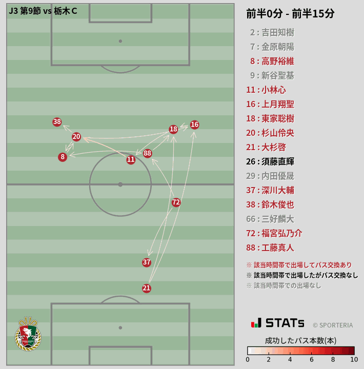 時間帯別パスネットワーク図