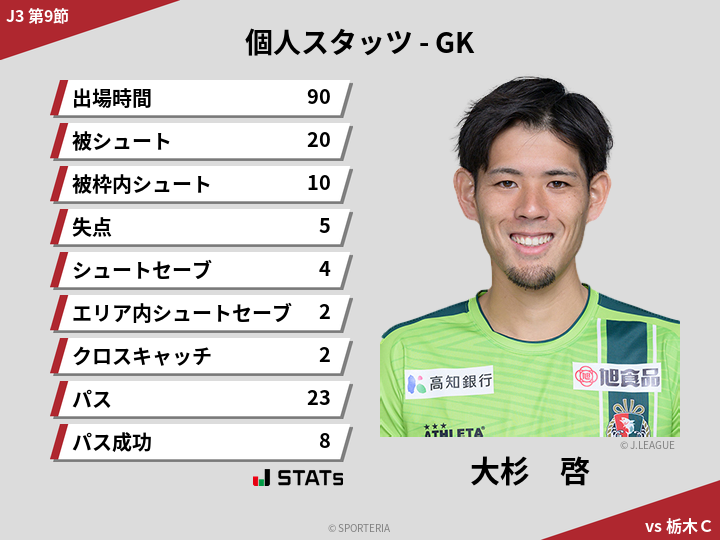 GKスタッツ - 大杉　啓