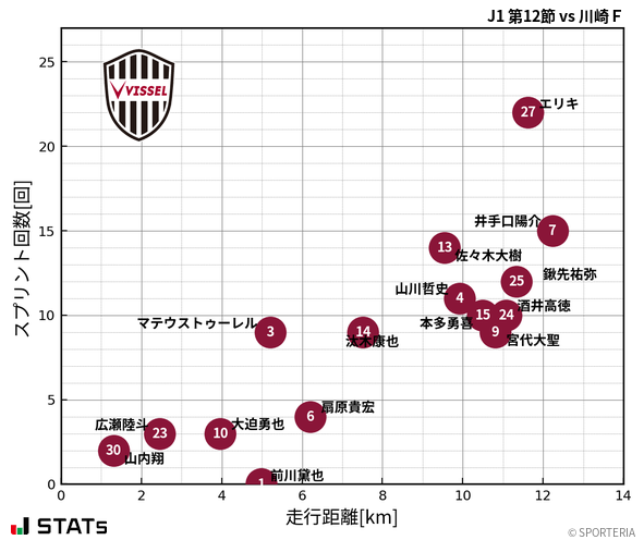 走行距離・スプリント回数