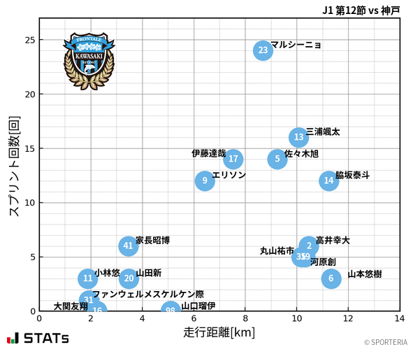 走行距離・スプリント回数