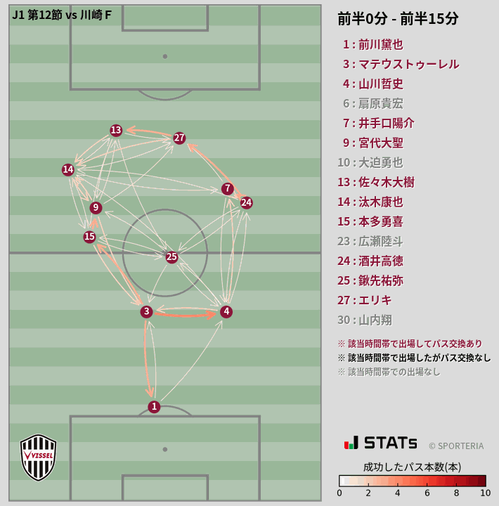 時間帯別パスネットワーク図