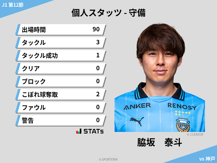 守備スタッツ - 脇坂　泰斗