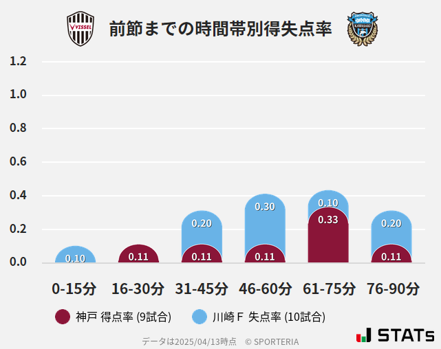 時間帯別得失点率