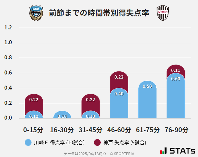 時間帯別得失点率