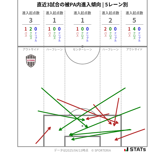 被PA内への進入傾向