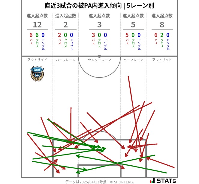 被PA内への進入傾向