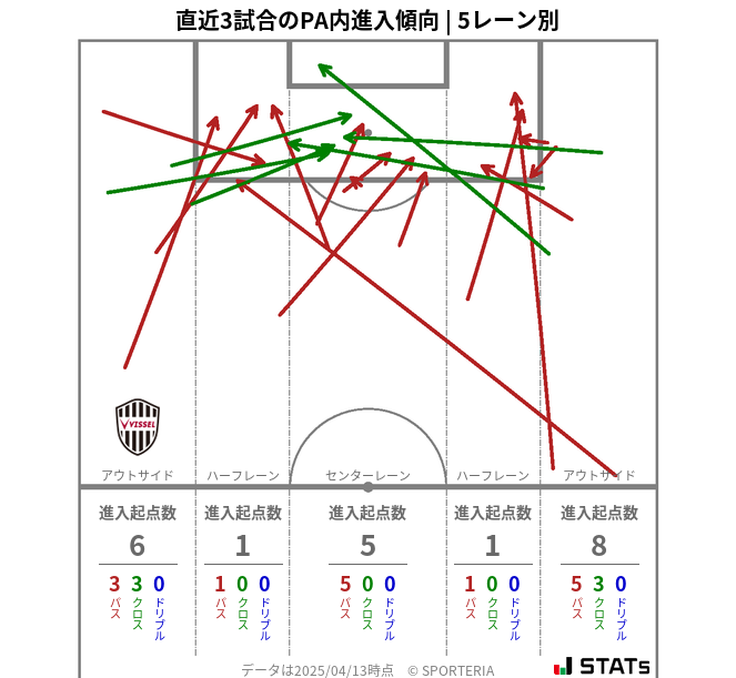 PA内への進入傾向