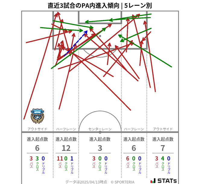 PA内への進入傾向
