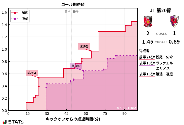 ゴール期待値