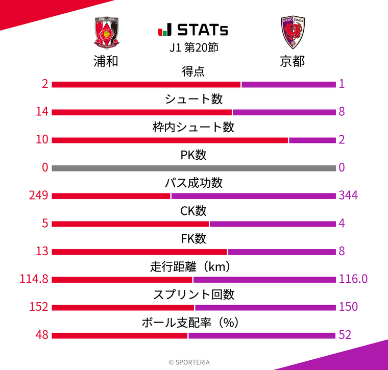 基本スタッツ