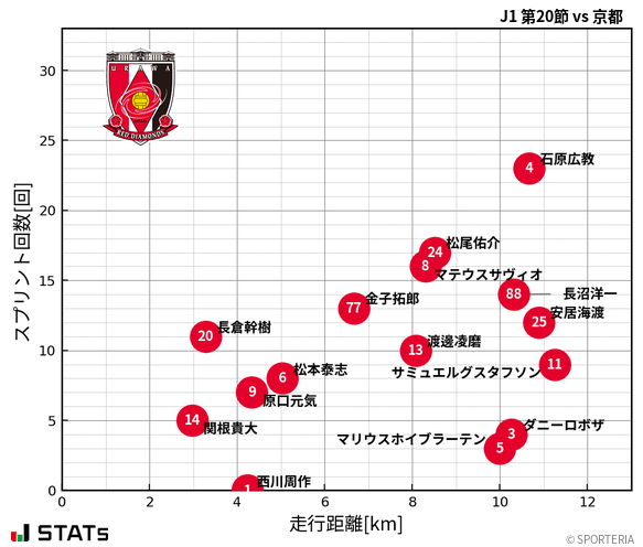 走行距離・スプリント回数