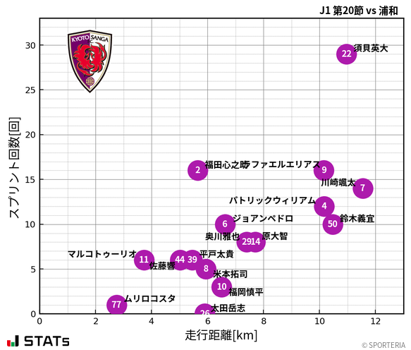 走行距離・スプリント回数