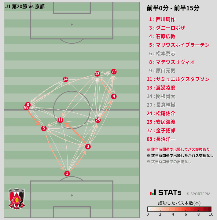 時間帯別パスネットワーク図