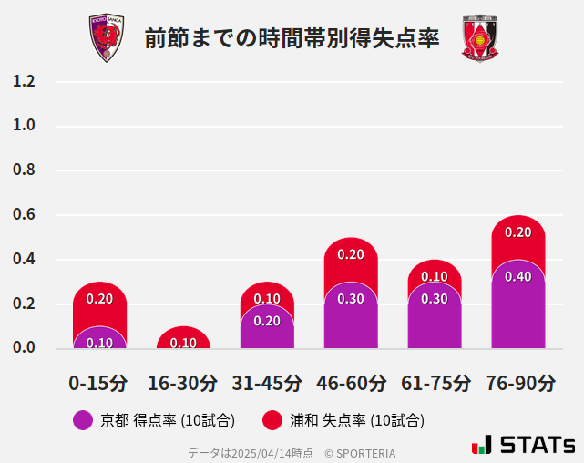 時間帯別得失点率