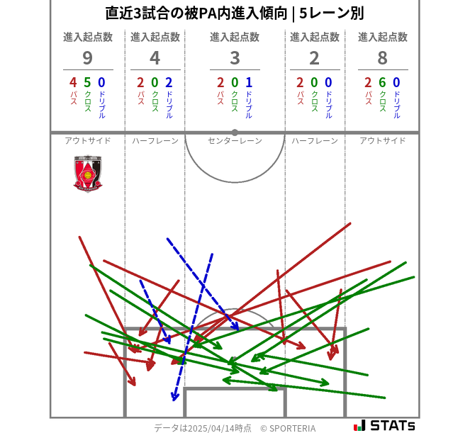 被PA内への進入傾向