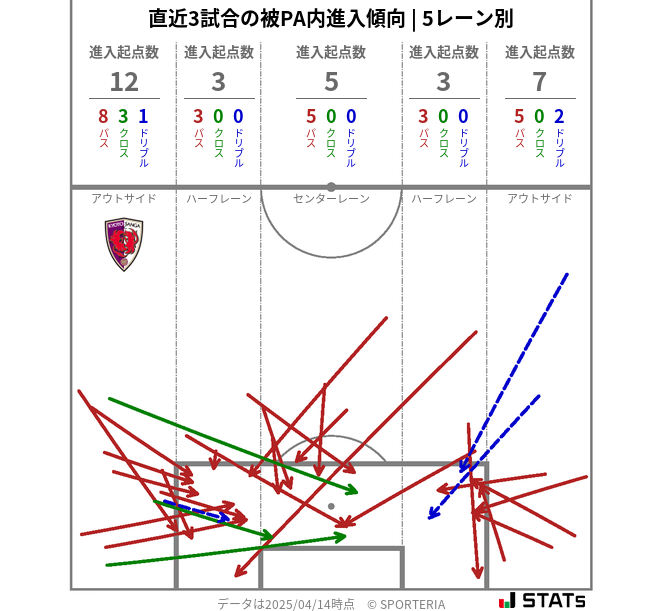 被PA内への進入傾向