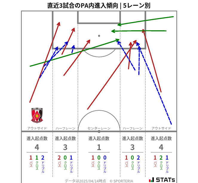 PA内への進入傾向