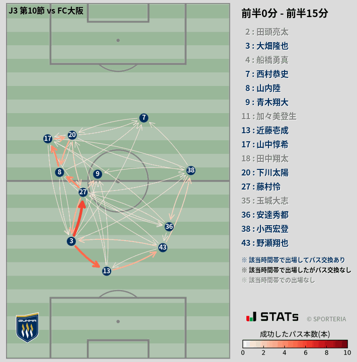 時間帯別パスネットワーク図