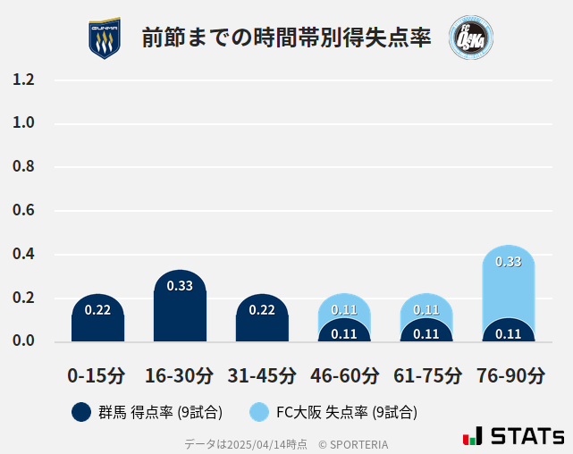 時間帯別得失点率