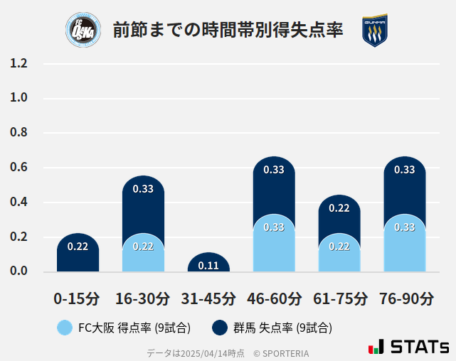 時間帯別得失点率