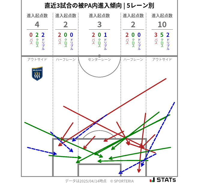 被PA内への進入傾向