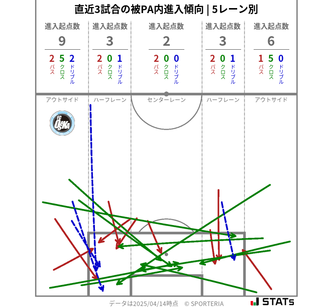 被PA内への進入傾向