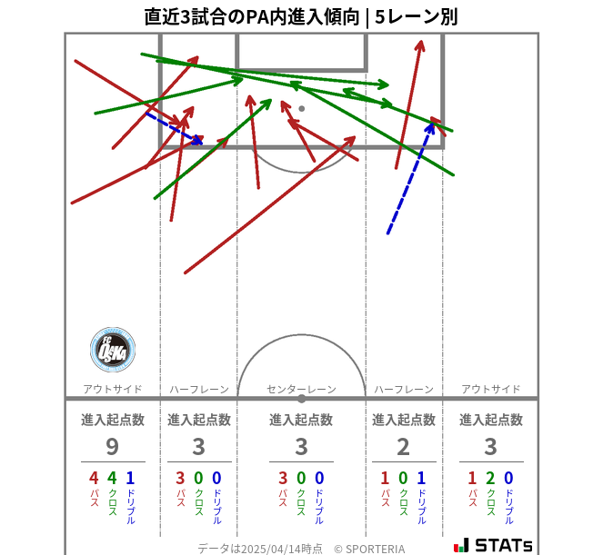 PA内への進入傾向