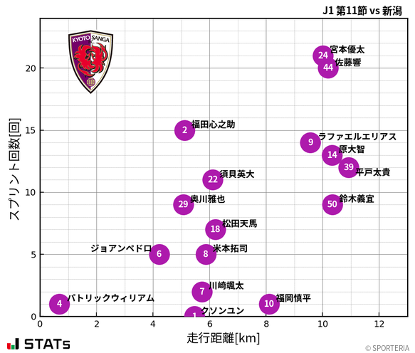 走行距離・スプリント回数