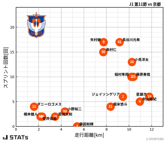 走行距離・スプリント回数