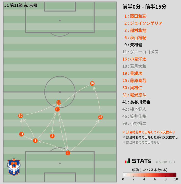 時間帯別パスネットワーク図
