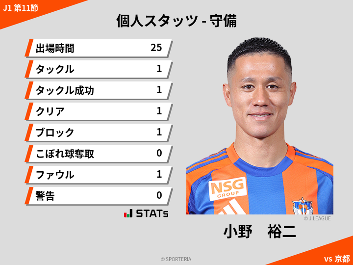 守備スタッツ - 小野　裕二
