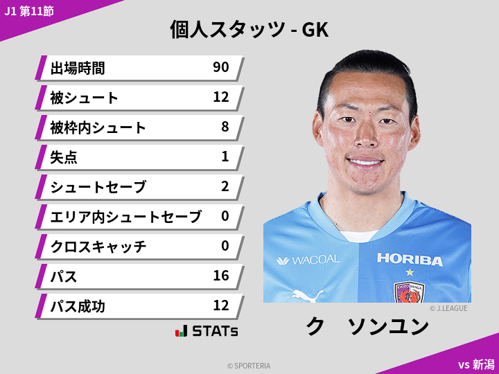 GKスタッツ - ク　ソンユン