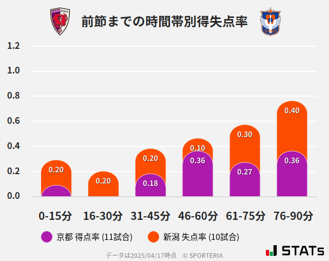 時間帯別得失点率