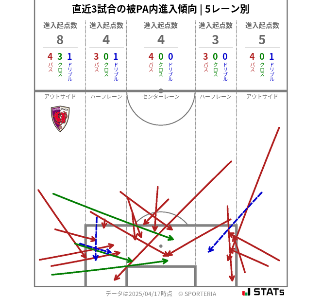 被PA内への進入傾向