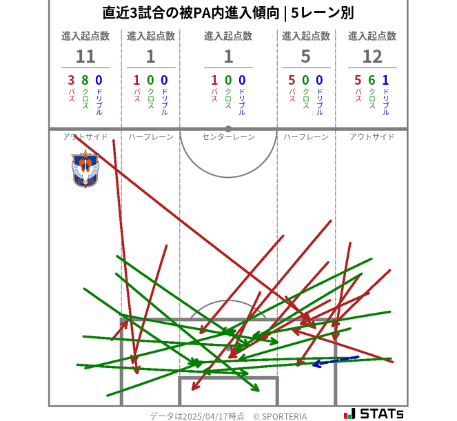 被PA内への進入傾向