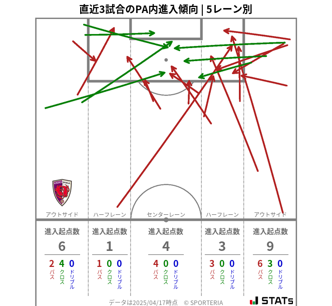 PA内への進入傾向