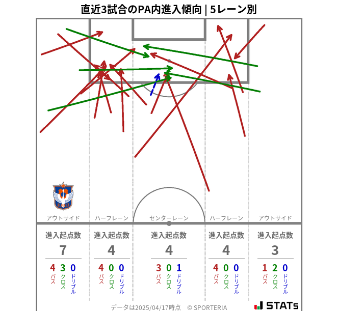 PA内への進入傾向