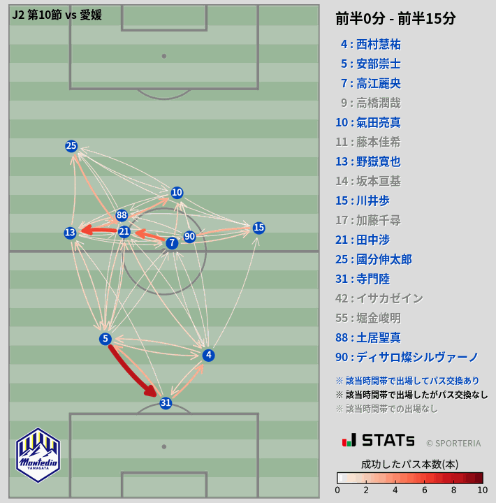 時間帯別パスネットワーク図