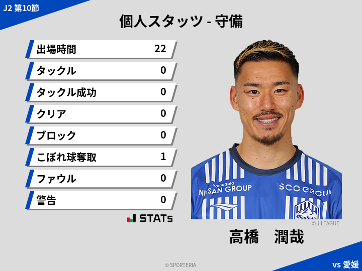 守備スタッツ - 高橋　潤哉