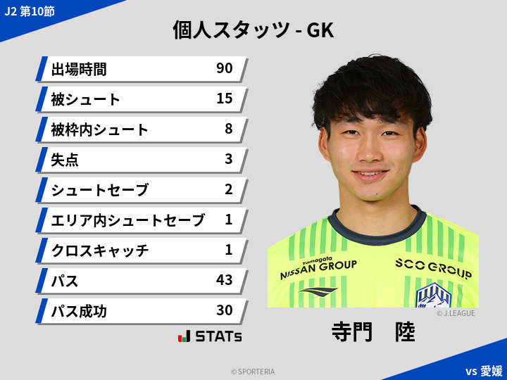 GKスタッツ - 寺門　陸