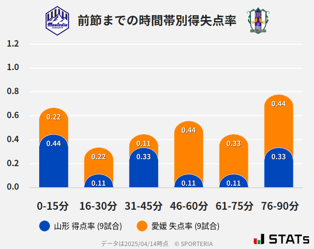 時間帯別得失点率