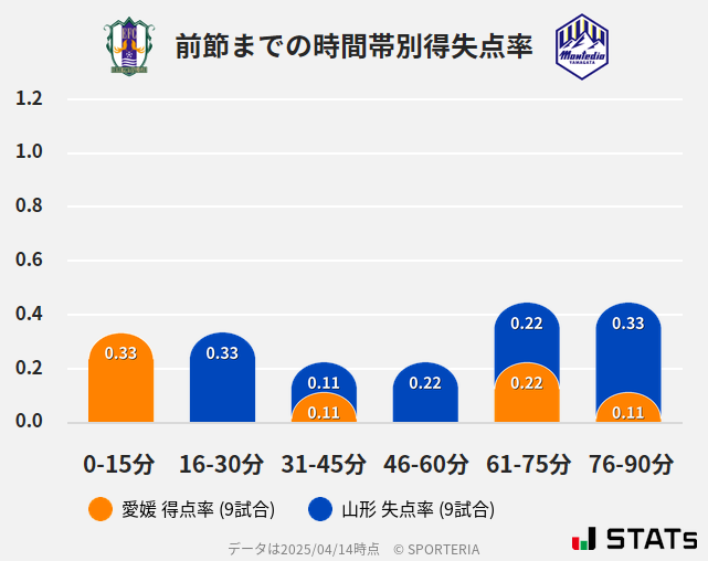 時間帯別得失点率