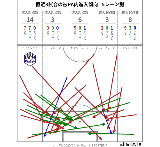 被PA内への進入傾向