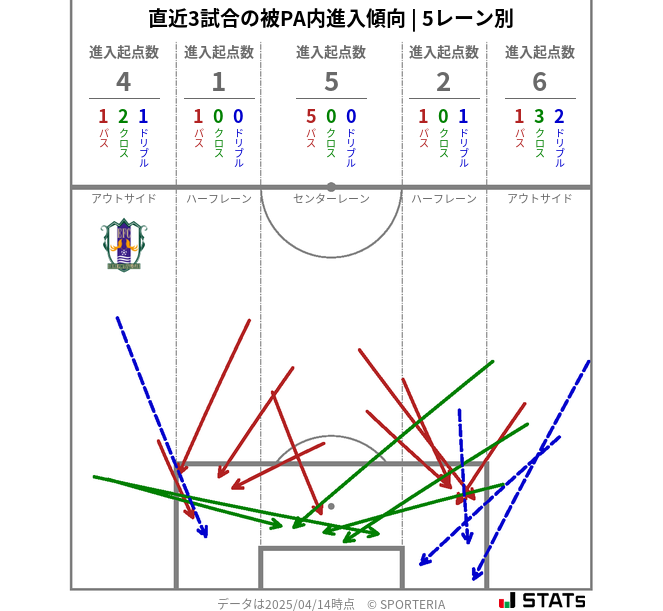 被PA内への進入傾向