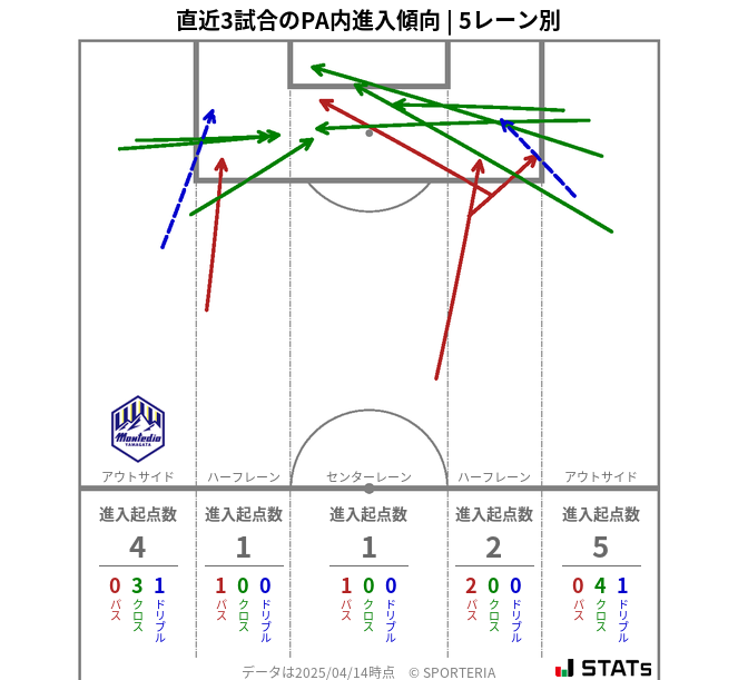 PA内への進入傾向