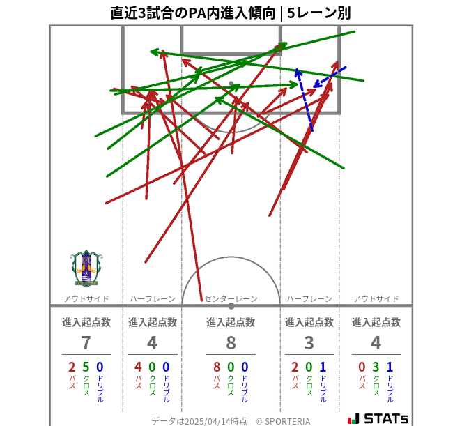 PA内への進入傾向
