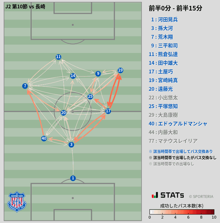 時間帯別パスネットワーク図