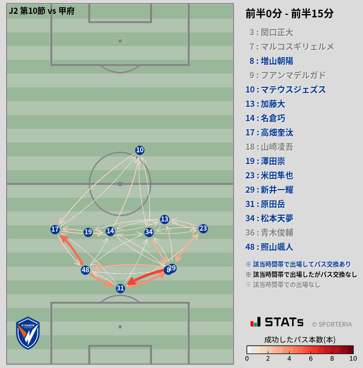 時間帯別パスネットワーク図
