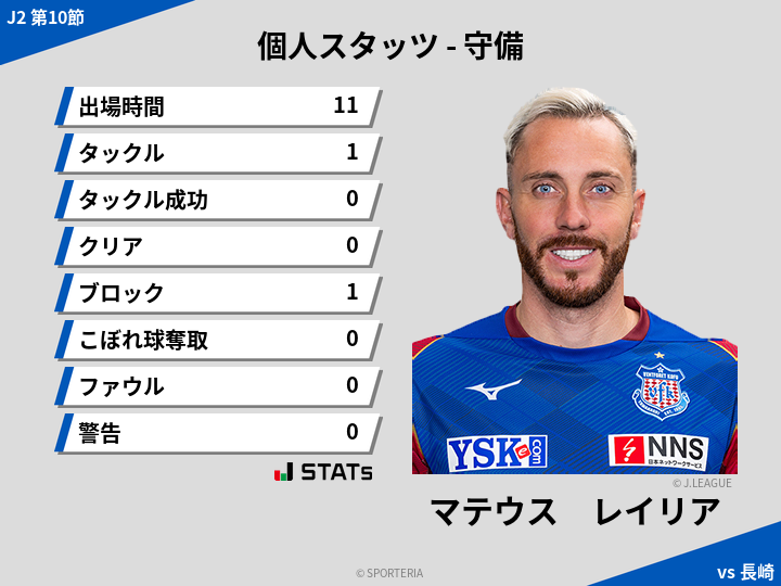 守備スタッツ - マテウス　レイリア