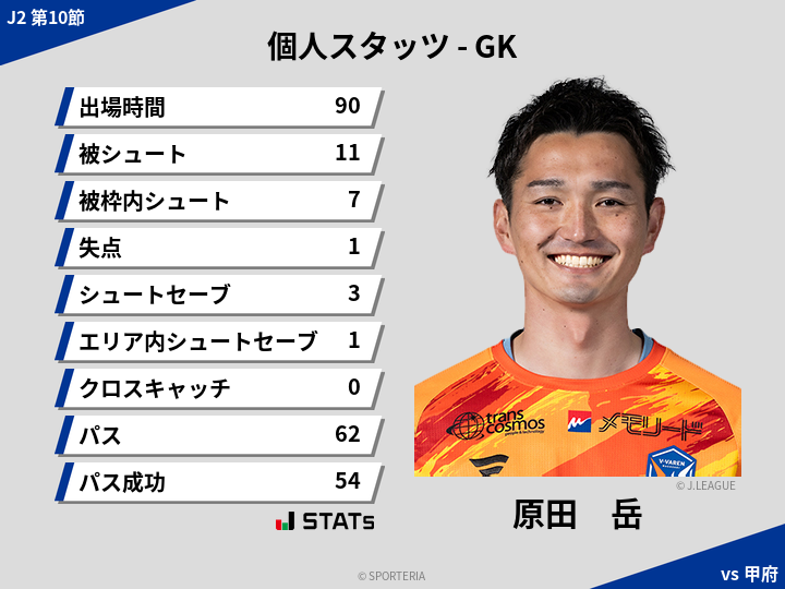 GKスタッツ - 原田　岳